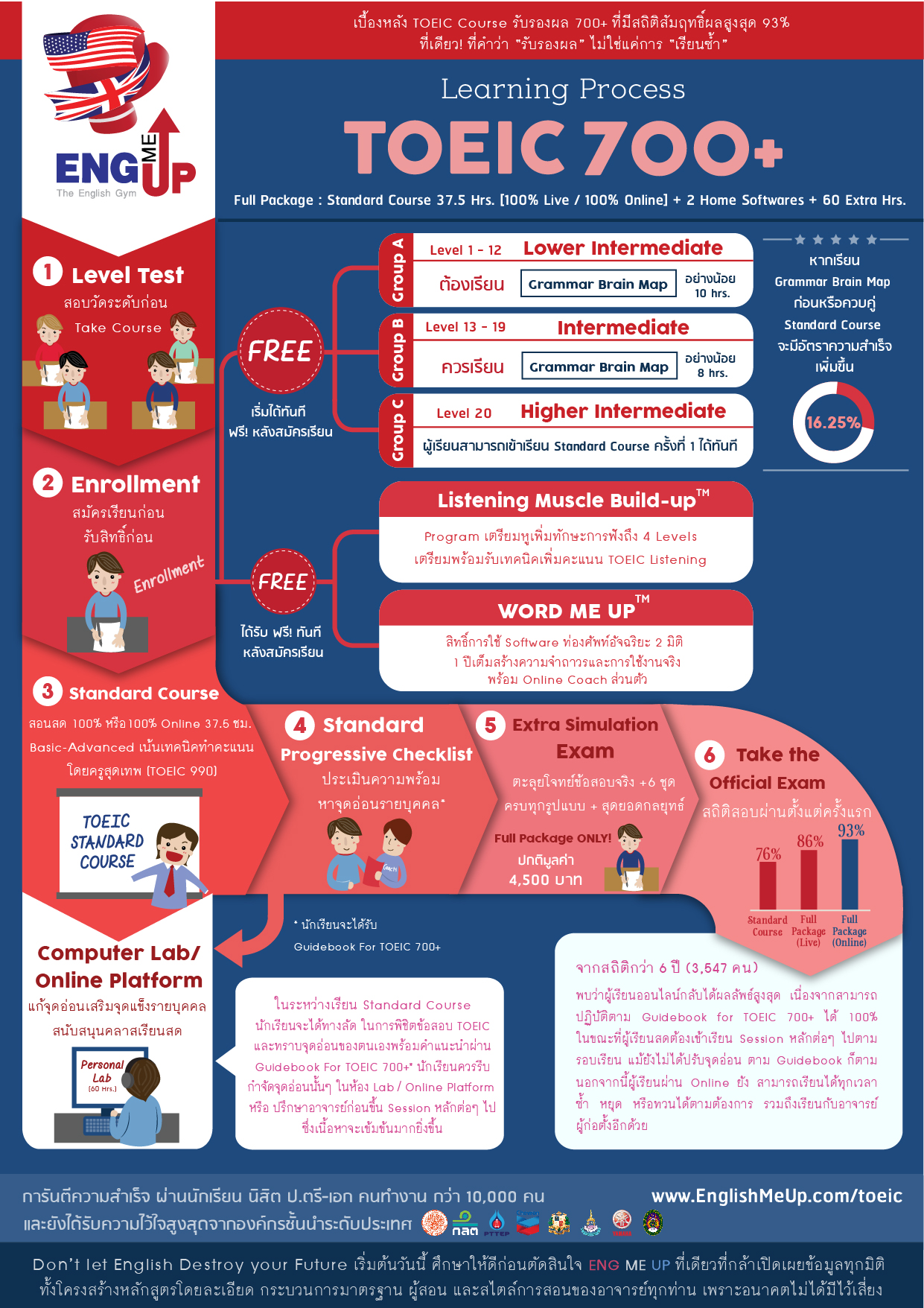 Learning Process TOEIC