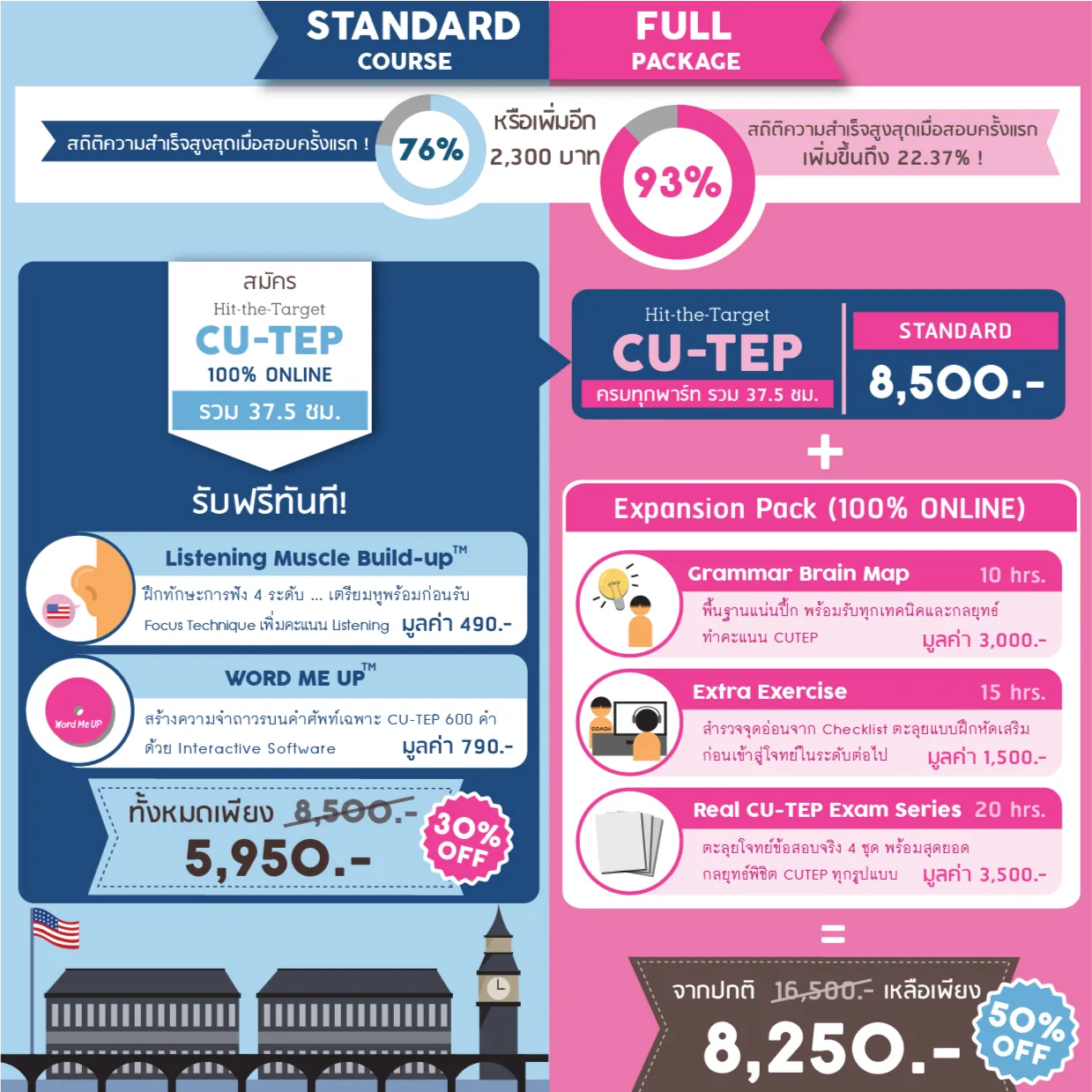 ราคา โปรโมชั่น คอร์ส cu tep online eng me up