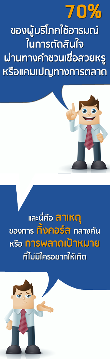 70% ของผู้บริโภคใช้อารมณ์